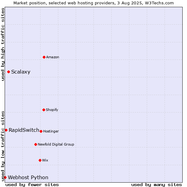 Market position of Scalaxy vs. RapidSwitch vs. Webhost Python