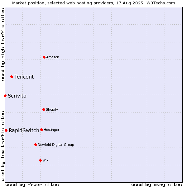 Market position of Tencent vs. RapidSwitch vs. Scrivito