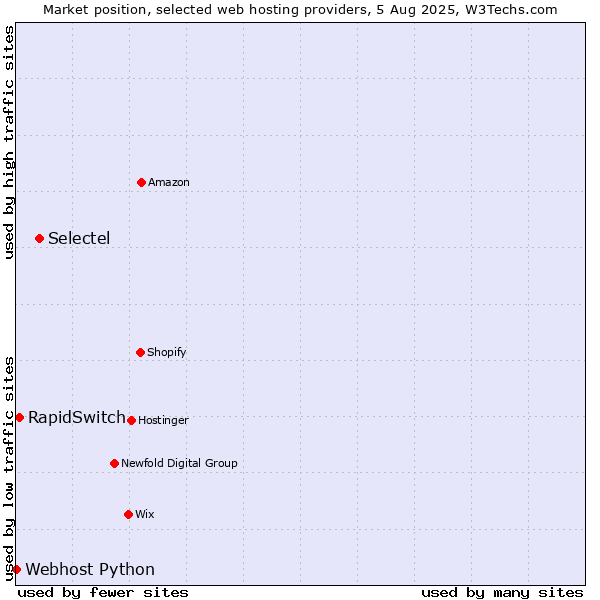 Market position of Selectel vs. RapidSwitch vs. Webhost Python