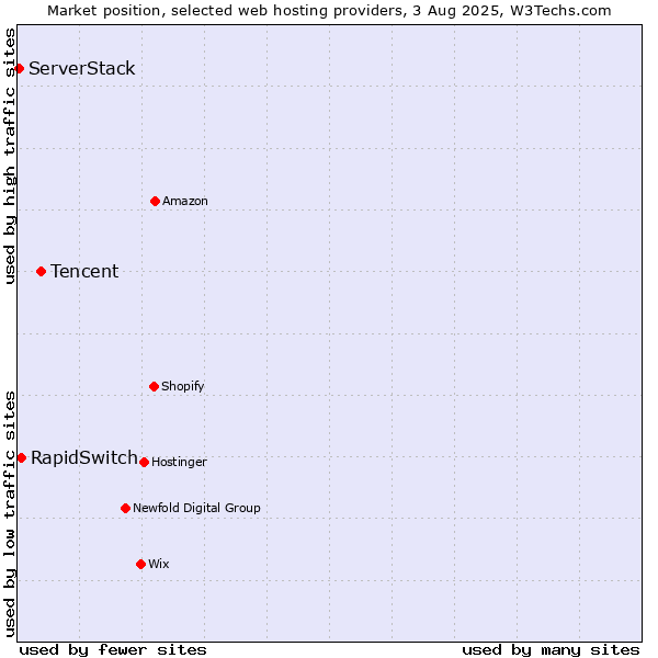 Market position of Tencent vs. RapidSwitch vs. ServerStack