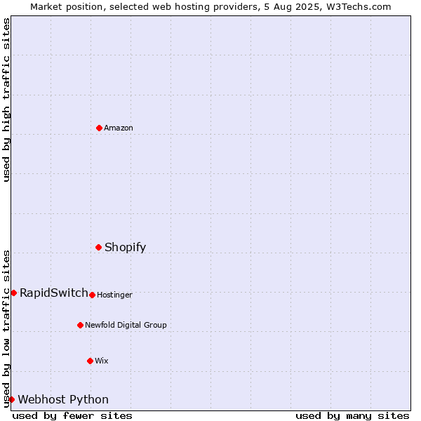 Market position of Shopify vs. RapidSwitch vs. Webhost Python