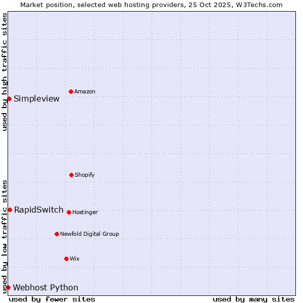 Market position of RapidSwitch vs. Simpleview vs. Webhost Python