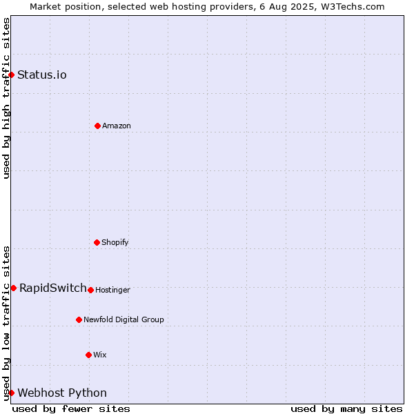 Market position of RapidSwitch vs. Status.io vs. Webhost Python