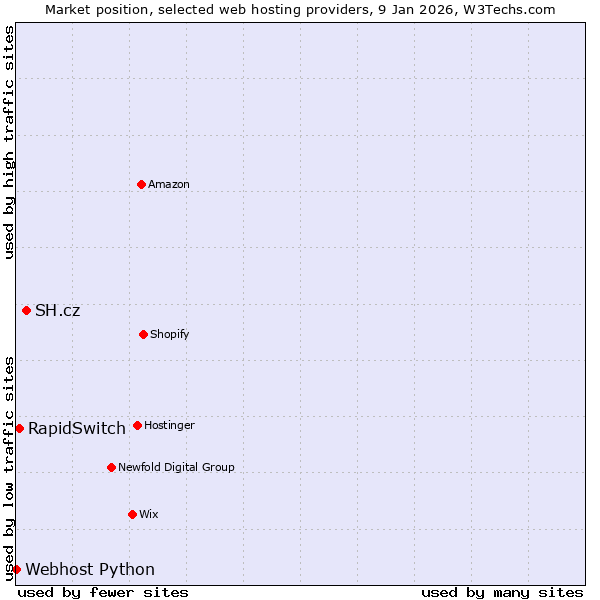 Market position of SH.cz vs. RapidSwitch vs. Webhost Python