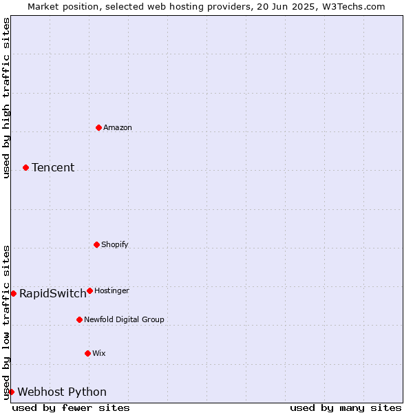 Market position of Tencent vs. RapidSwitch vs. Webhost Python
