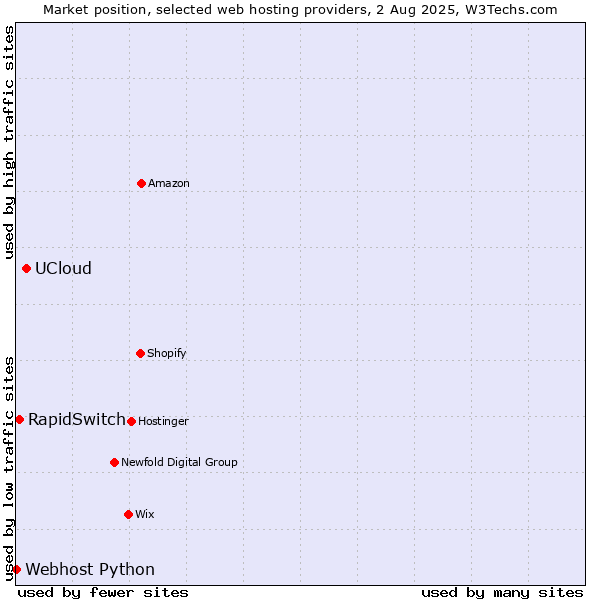 Market position of UCloud vs. RapidSwitch vs. Webhost Python