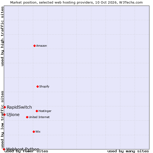 Market position of RapidSwitch vs. Ujione vs. Webhost Python