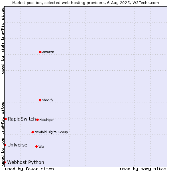 Market position of RapidSwitch vs. Universe vs. Webhost Python