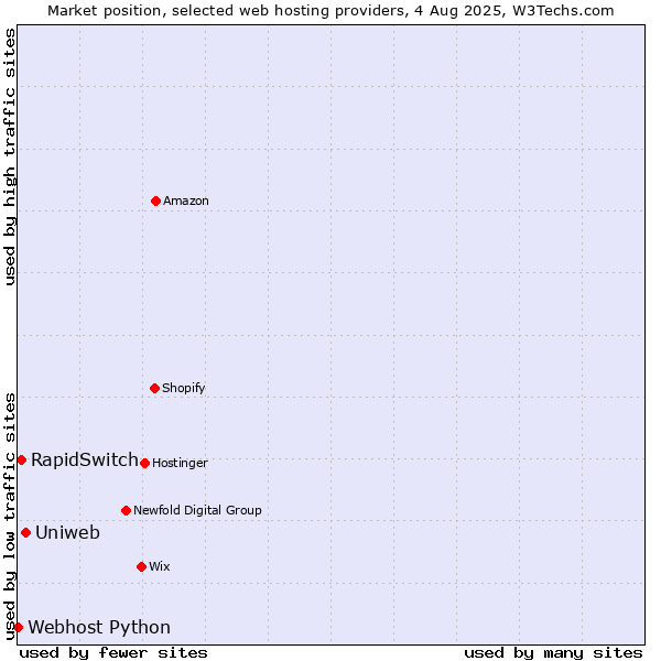 Market position of Uniweb vs. RapidSwitch vs. Webhost Python