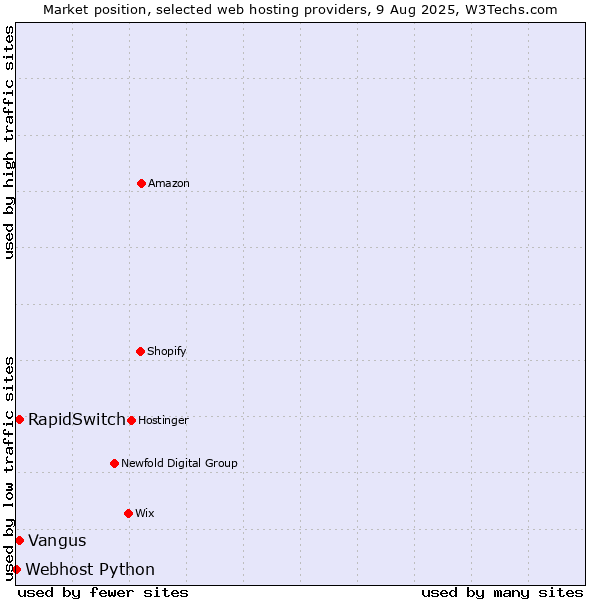 Market position of Vangus vs. RapidSwitch vs. Webhost Python