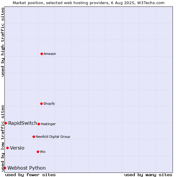Market position of Versio vs. RapidSwitch vs. Webhost Python