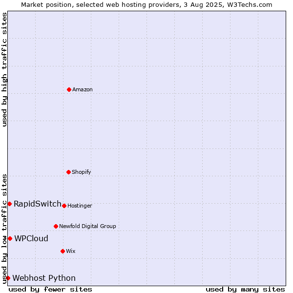 Market position of WPCloud vs. RapidSwitch vs. Webhost Python