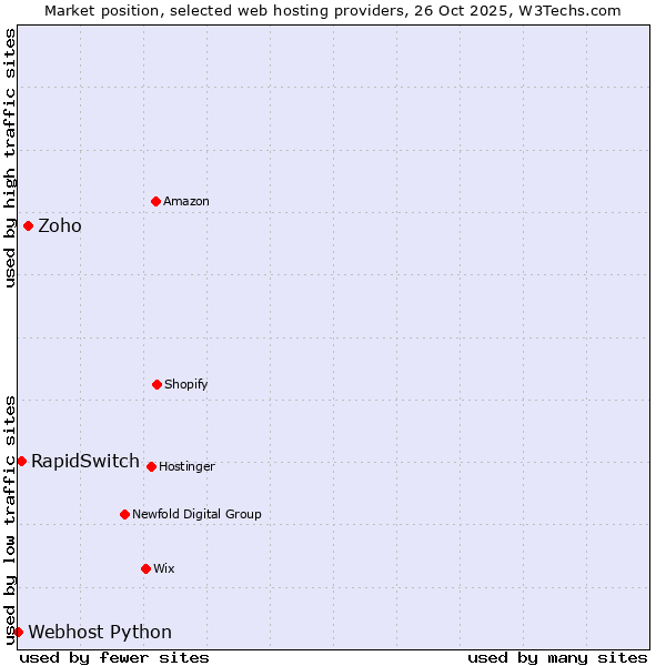 Market position of Zoho vs. RapidSwitch vs. Webhost Python