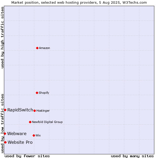 Market position of Website Pro vs. RapidSwitch vs. Webware