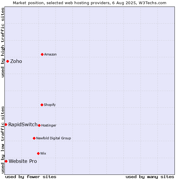 Market position of Zoho vs. Website Pro vs. RapidSwitch