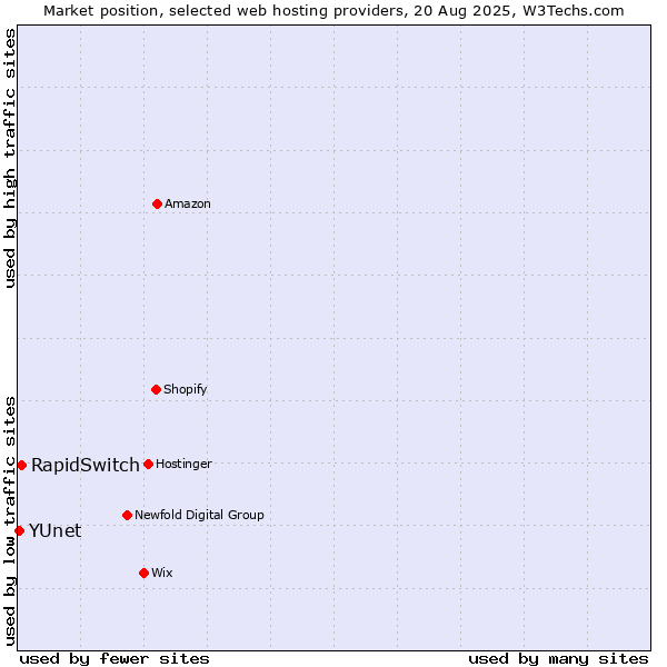 Market position of RapidSwitch vs. YUnet