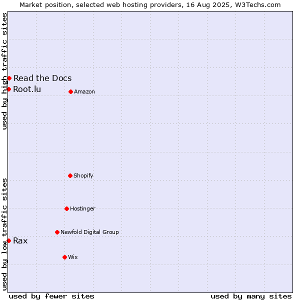 Market position of Read the Docs vs. Root.lu vs. Rax
