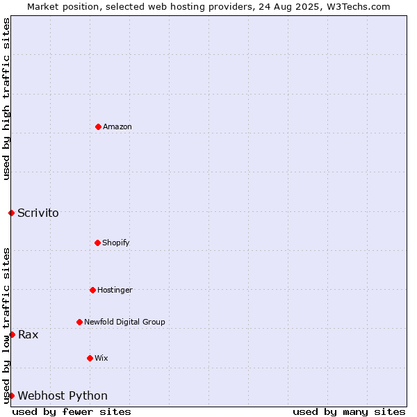 Market position of Rax vs. Scrivito vs. Webhost Python