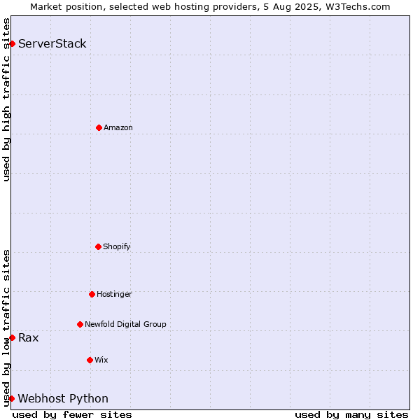 Market position of ServerStack vs. Rax vs. Webhost Python