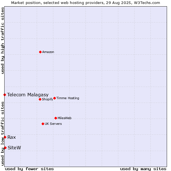 Market position of SiteW vs. Rax vs. Telecom Malagasy