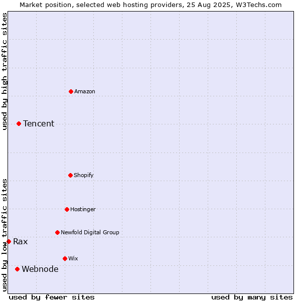 Market position of Tencent vs. Webnode vs. Rax