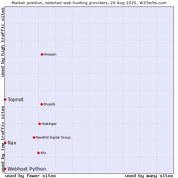 Market position of Topnet vs. Rax vs. Webhost Python