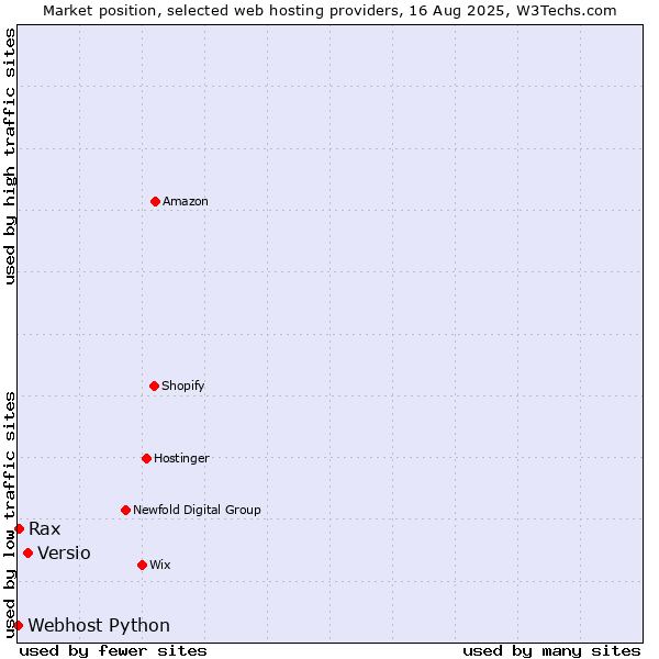 Market position of Versio vs. Rax vs. Webhost Python