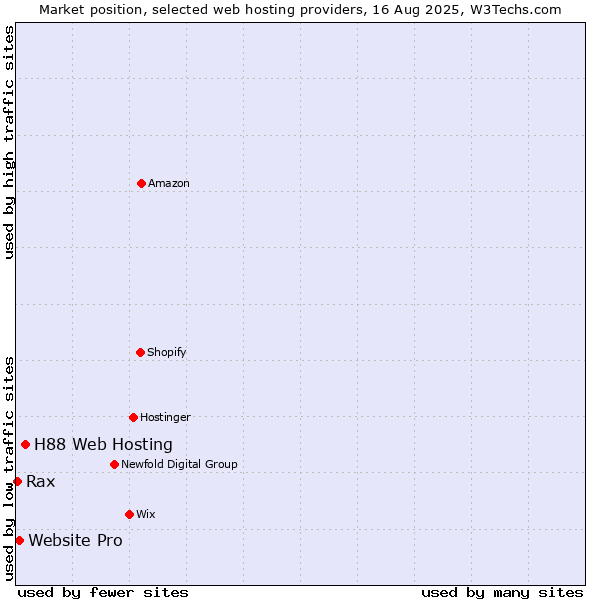 Market position of H88 Web Hosting vs. Website Pro vs. Rax