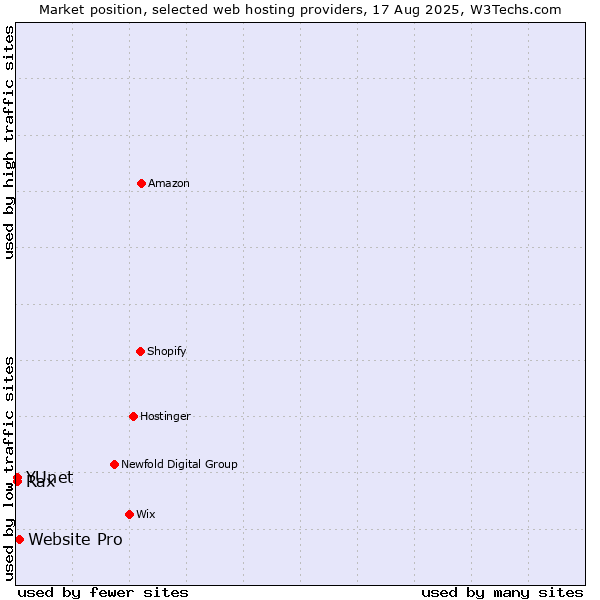 Market position of Website Pro vs. Rax vs. YUnet