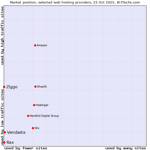 Market position of Vendasta vs. Rax vs. Ziggo