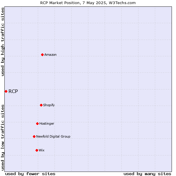 Market position of RCP