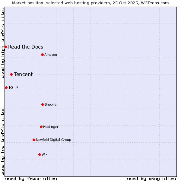 Market position of Tencent vs. RCP vs. Read the Docs