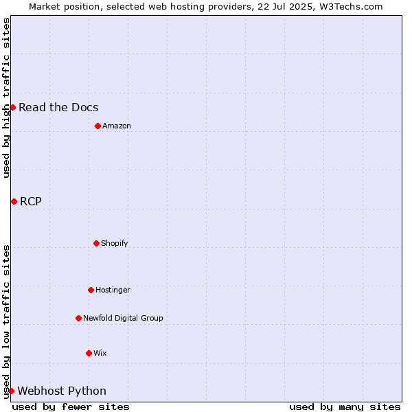 Market position of RCP vs. Read the Docs vs. Webhost Python