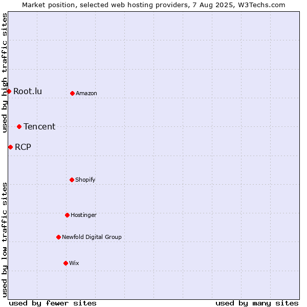 Market position of Tencent vs. RCP vs. Root.lu