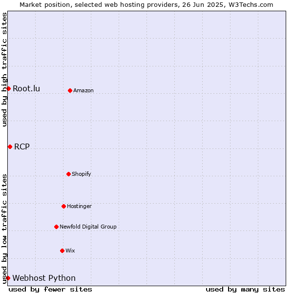 Market position of RCP vs. Root.lu vs. Webhost Python