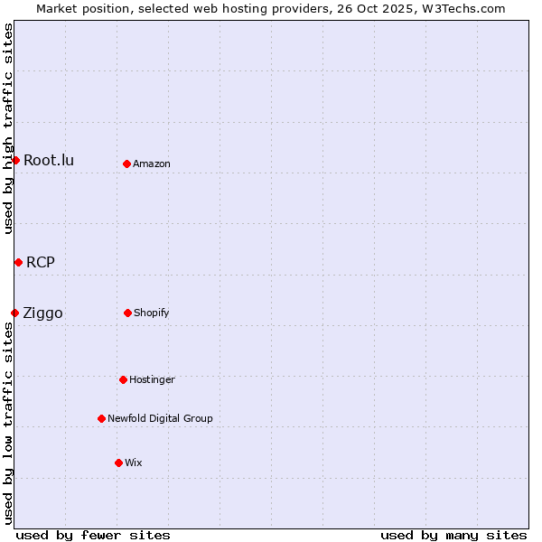Market position of RCP vs. Root.lu vs. Ziggo