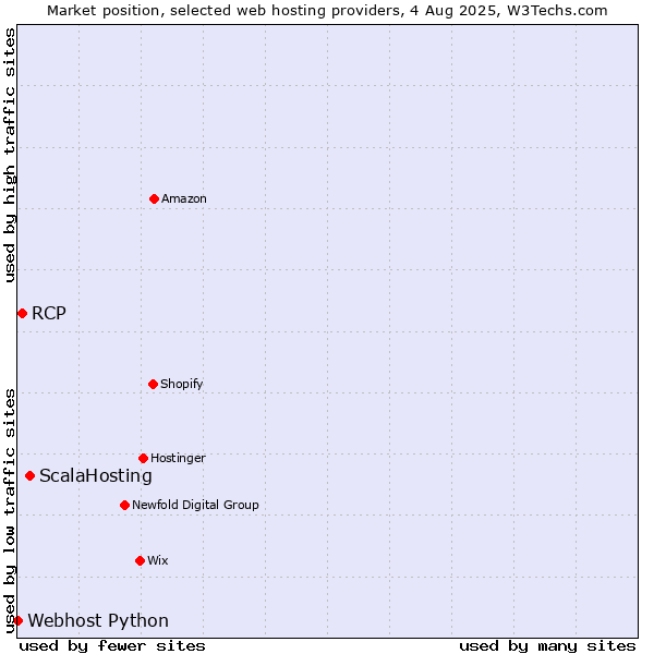 Market position of ScalaHosting vs. RCP vs. Webhost Python