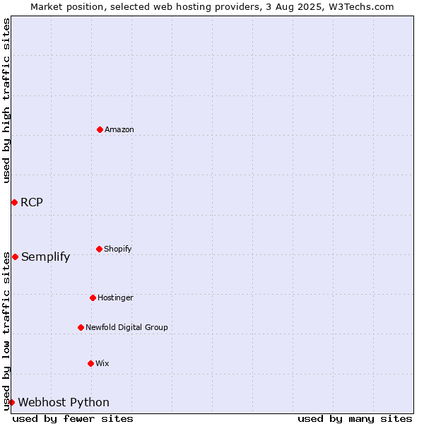 Market position of Semplify vs. RCP vs. Webhost Python