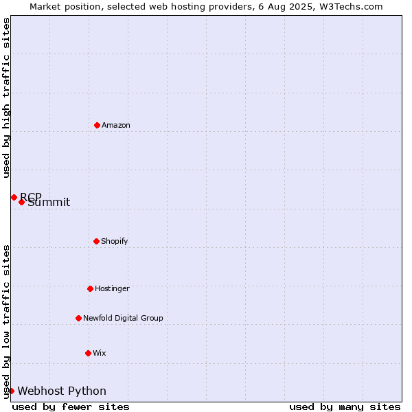 Market position of Summit vs. RCP vs. Webhost Python