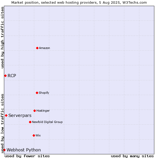 Market position of Serverpars vs. RCP vs. Webhost Python