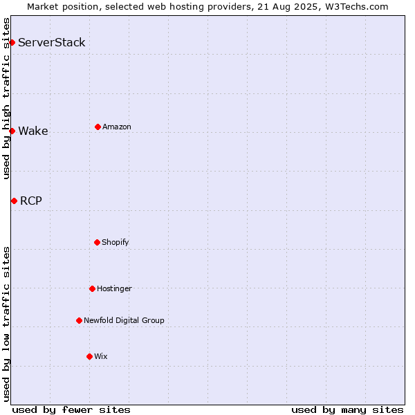 Market position of RCP vs. ServerStack vs. Wake