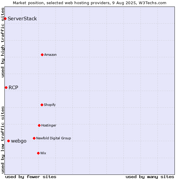Market position of webgo vs. RCP vs. ServerStack