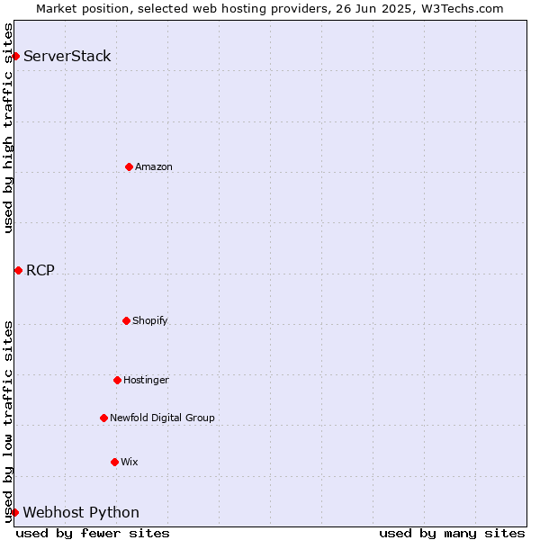 Market position of RCP vs. ServerStack vs. Webhost Python