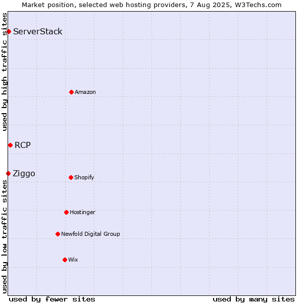 Market position of RCP vs. ServerStack vs. Ziggo