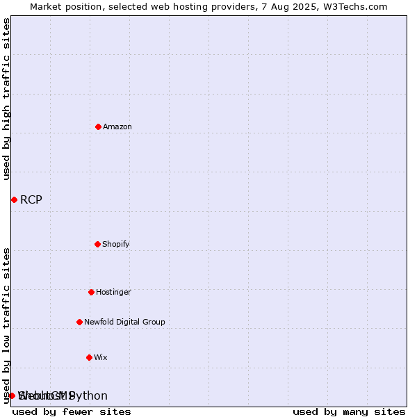 Market position of RCP vs. ShoutCMS vs. Webhost Python