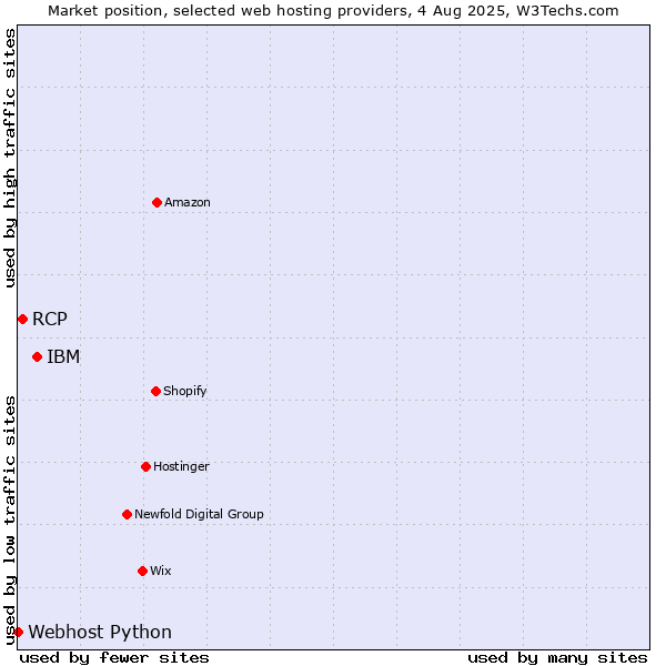 Market position of IBM vs. RCP vs. Webhost Python