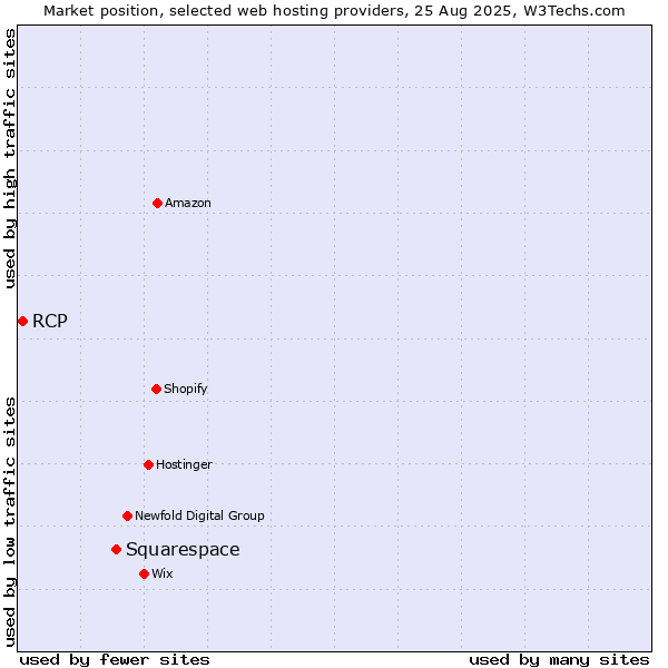 Market position of Squarespace vs. RCP