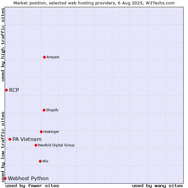Market position of PA Vietnam vs. RCP vs. Webhost Python