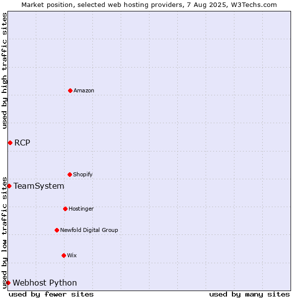 Market position of RCP vs. TeamSystem vs. Webhost Python
