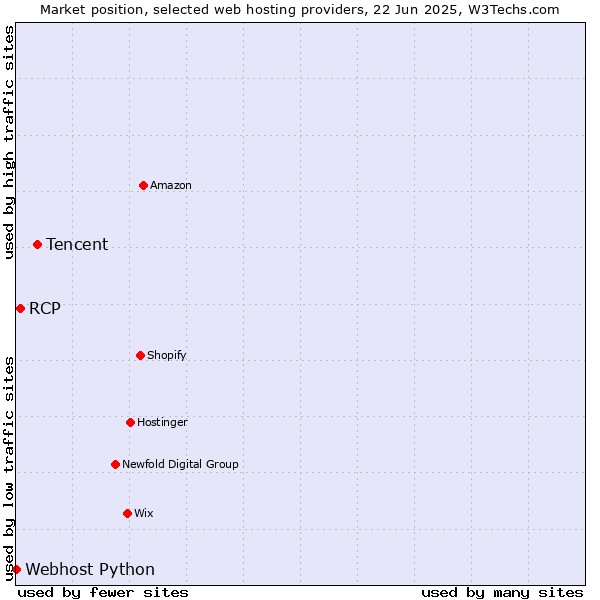 Market position of Tencent vs. RCP vs. Webhost Python